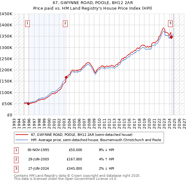 67, GWYNNE ROAD, POOLE, BH12 2AR: Price paid vs HM Land Registry's House Price Index