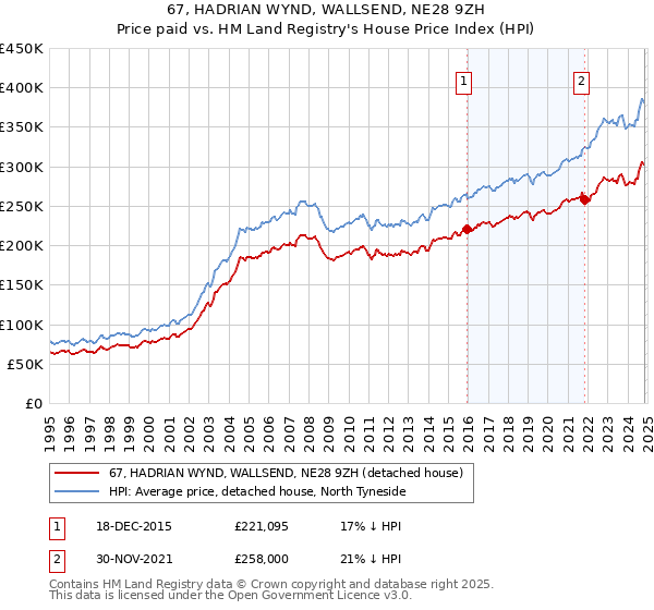 67, HADRIAN WYND, WALLSEND, NE28 9ZH: Price paid vs HM Land Registry's House Price Index