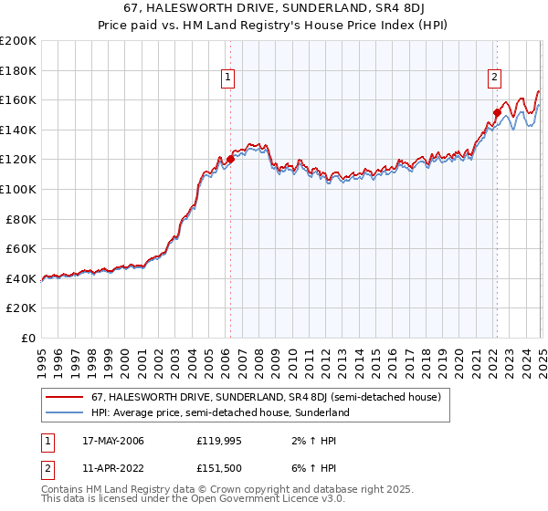 67, HALESWORTH DRIVE, SUNDERLAND, SR4 8DJ: Price paid vs HM Land Registry's House Price Index