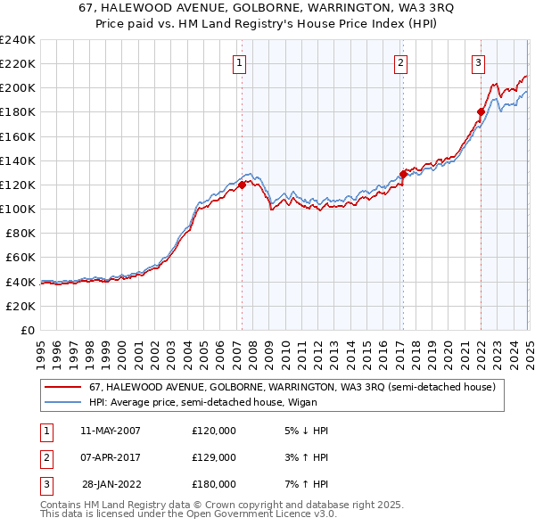 67, HALEWOOD AVENUE, GOLBORNE, WARRINGTON, WA3 3RQ: Price paid vs HM Land Registry's House Price Index