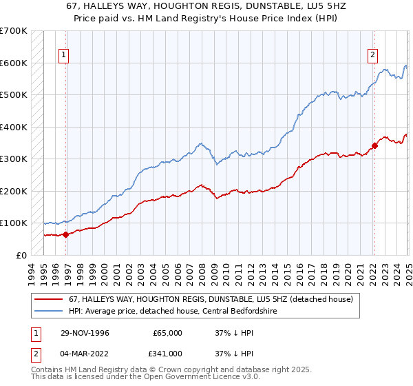 67, HALLEYS WAY, HOUGHTON REGIS, DUNSTABLE, LU5 5HZ: Price paid vs HM Land Registry's House Price Index