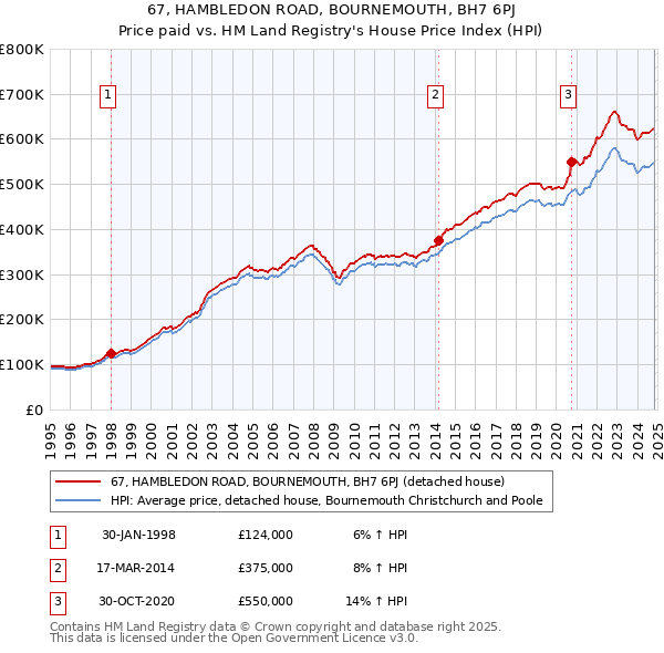 67, HAMBLEDON ROAD, BOURNEMOUTH, BH7 6PJ: Price paid vs HM Land Registry's House Price Index