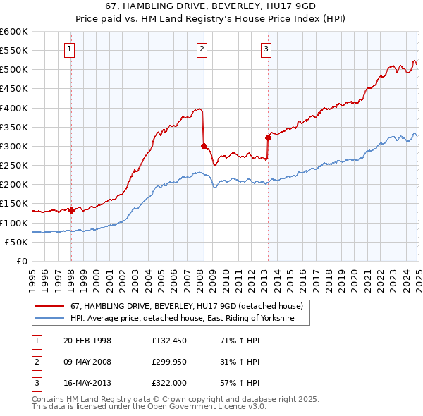 67, HAMBLING DRIVE, BEVERLEY, HU17 9GD: Price paid vs HM Land Registry's House Price Index