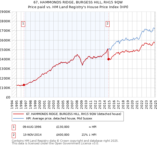 67, HAMMONDS RIDGE, BURGESS HILL, RH15 9QW: Price paid vs HM Land Registry's House Price Index