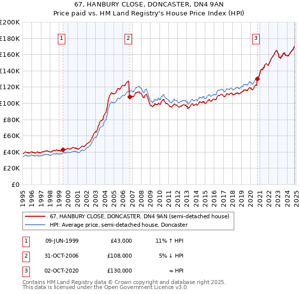 67, HANBURY CLOSE, DONCASTER, DN4 9AN: Price paid vs HM Land Registry's House Price Index