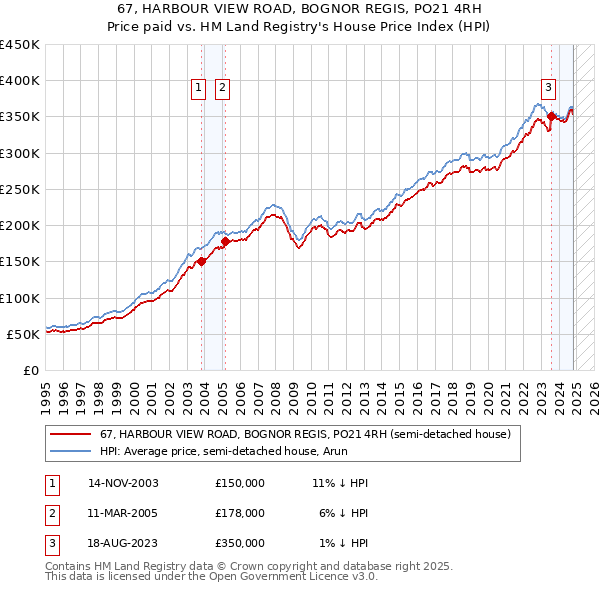 67, HARBOUR VIEW ROAD, BOGNOR REGIS, PO21 4RH: Price paid vs HM Land Registry's House Price Index