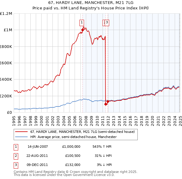 67, HARDY LANE, MANCHESTER, M21 7LG: Price paid vs HM Land Registry's House Price Index