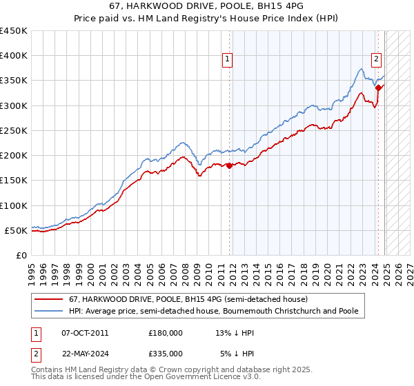 67, HARKWOOD DRIVE, POOLE, BH15 4PG: Price paid vs HM Land Registry's House Price Index