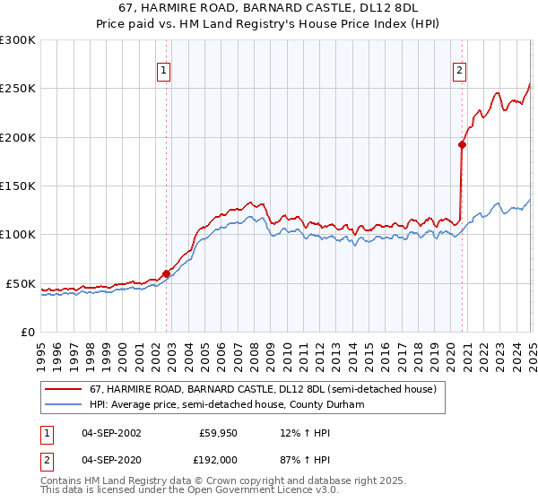 67, HARMIRE ROAD, BARNARD CASTLE, DL12 8DL: Price paid vs HM Land Registry's House Price Index