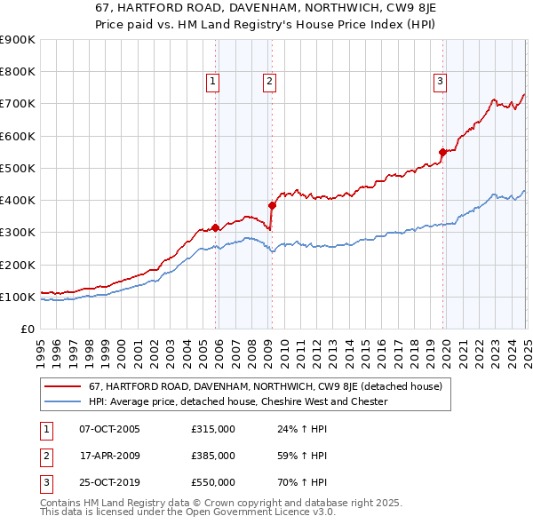 67, HARTFORD ROAD, DAVENHAM, NORTHWICH, CW9 8JE: Price paid vs HM Land Registry's House Price Index