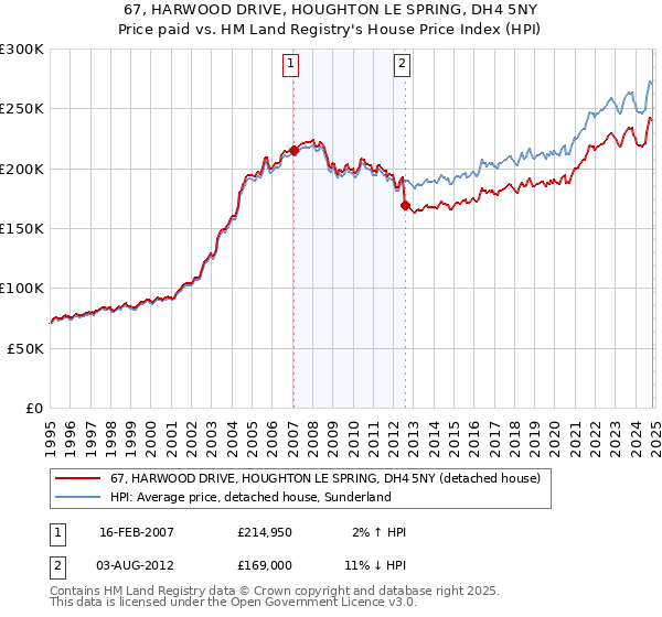 67, HARWOOD DRIVE, HOUGHTON LE SPRING, DH4 5NY: Price paid vs HM Land Registry's House Price Index