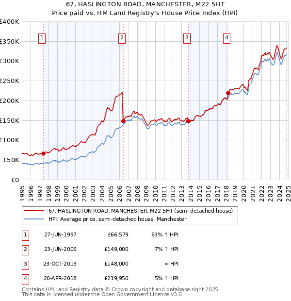 67, HASLINGTON ROAD, MANCHESTER, M22 5HT: Price paid vs HM Land Registry's House Price Index