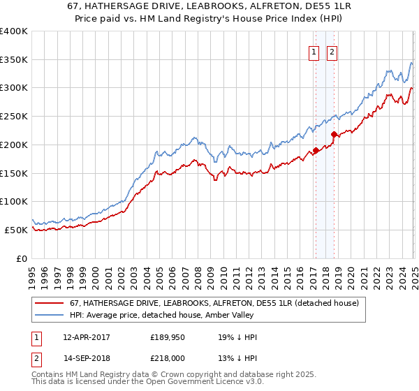 67, HATHERSAGE DRIVE, LEABROOKS, ALFRETON, DE55 1LR: Price paid vs HM Land Registry's House Price Index