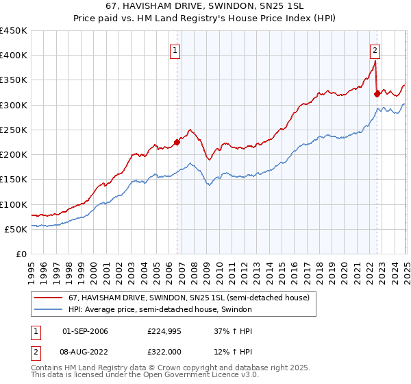 67, HAVISHAM DRIVE, SWINDON, SN25 1SL: Price paid vs HM Land Registry's House Price Index