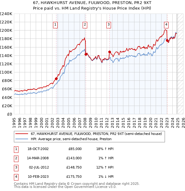 67, HAWKHURST AVENUE, FULWOOD, PRESTON, PR2 9XT: Price paid vs HM Land Registry's House Price Index