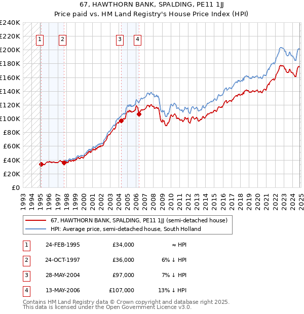 67, HAWTHORN BANK, SPALDING, PE11 1JJ: Price paid vs HM Land Registry's House Price Index