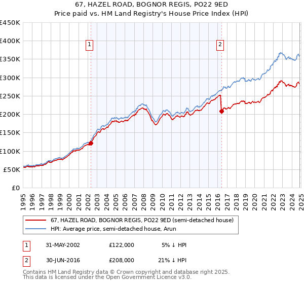 67, HAZEL ROAD, BOGNOR REGIS, PO22 9ED: Price paid vs HM Land Registry's House Price Index