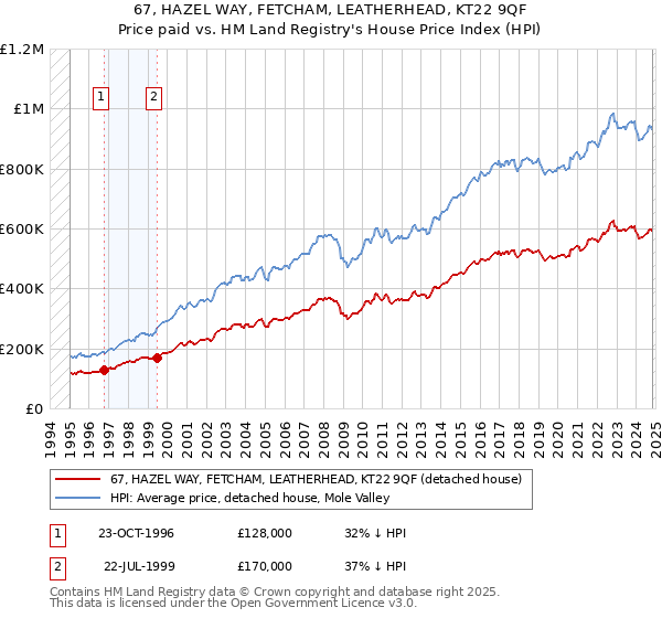 67, HAZEL WAY, FETCHAM, LEATHERHEAD, KT22 9QF: Price paid vs HM Land Registry's House Price Index