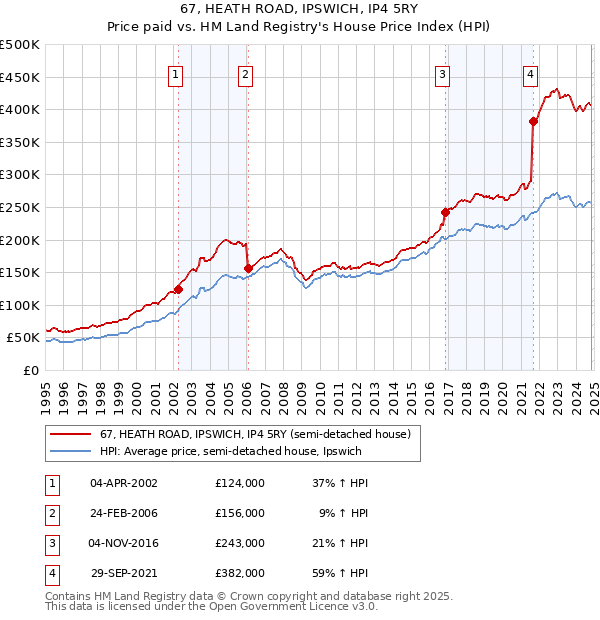 67, HEATH ROAD, IPSWICH, IP4 5RY: Price paid vs HM Land Registry's House Price Index