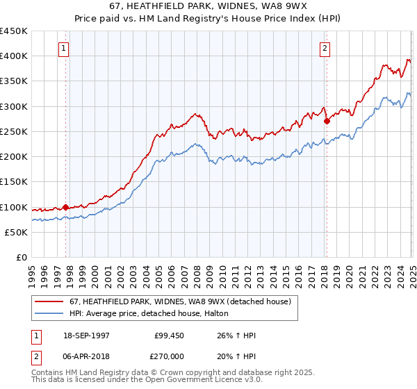 67, HEATHFIELD PARK, WIDNES, WA8 9WX: Price paid vs HM Land Registry's House Price Index