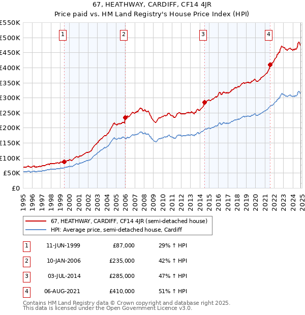 67, HEATHWAY, CARDIFF, CF14 4JR: Price paid vs HM Land Registry's House Price Index