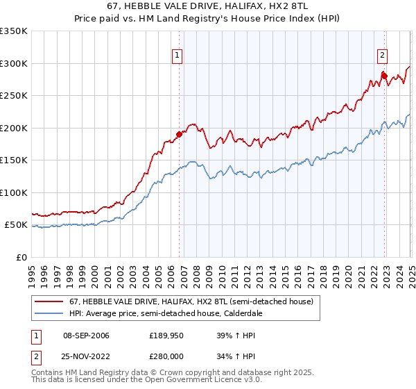 67, HEBBLE VALE DRIVE, HALIFAX, HX2 8TL: Price paid vs HM Land Registry's House Price Index