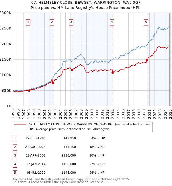 67, HELMSLEY CLOSE, BEWSEY, WARRINGTON, WA5 0GF: Price paid vs HM Land Registry's House Price Index