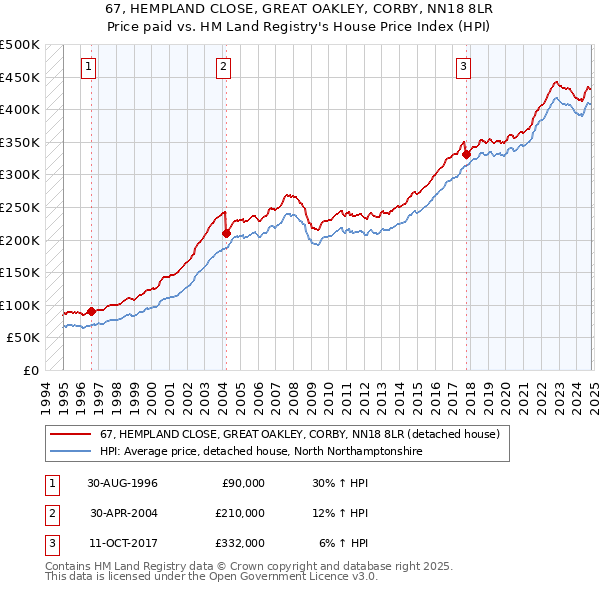 67, HEMPLAND CLOSE, GREAT OAKLEY, CORBY, NN18 8LR: Price paid vs HM Land Registry's House Price Index