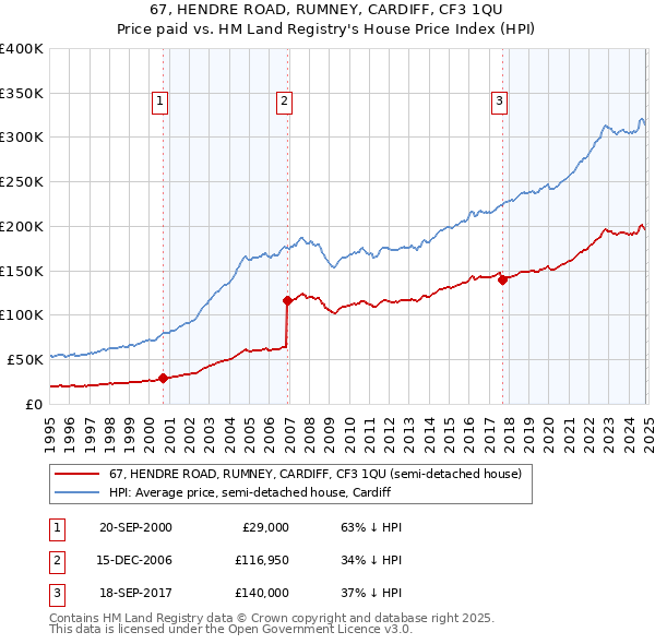 67, HENDRE ROAD, RUMNEY, CARDIFF, CF3 1QU: Price paid vs HM Land Registry's House Price Index