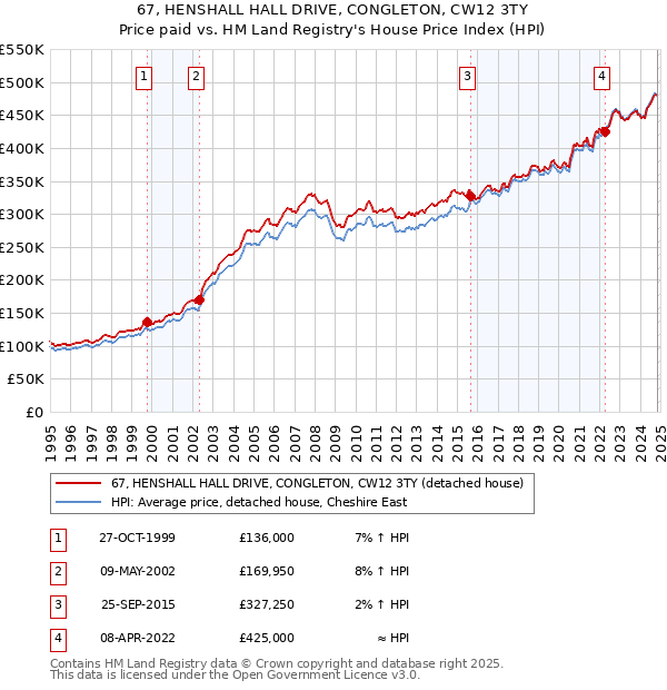 67, HENSHALL HALL DRIVE, CONGLETON, CW12 3TY: Price paid vs HM Land Registry's House Price Index