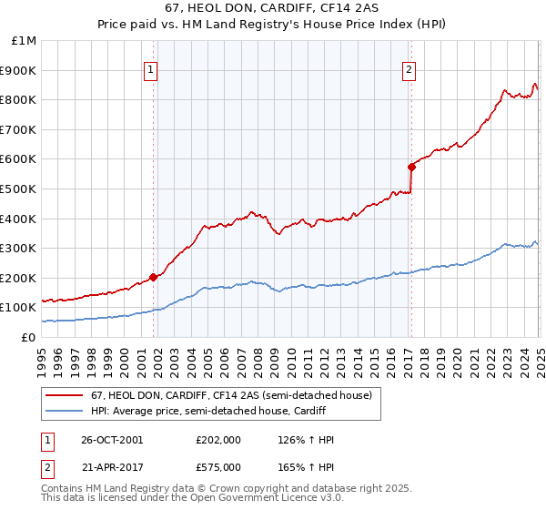 67, HEOL DON, CARDIFF, CF14 2AS: Price paid vs HM Land Registry's House Price Index