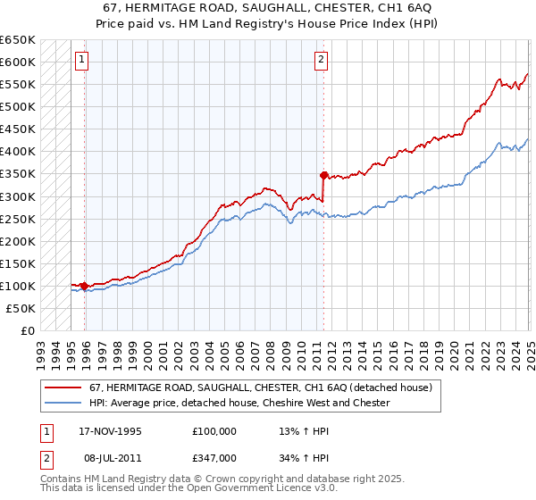 67, HERMITAGE ROAD, SAUGHALL, CHESTER, CH1 6AQ: Price paid vs HM Land Registry's House Price Index