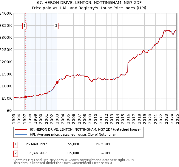 67, HERON DRIVE, LENTON, NOTTINGHAM, NG7 2DF: Price paid vs HM Land Registry's House Price Index