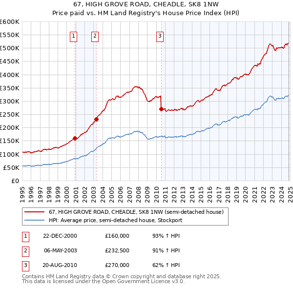 67, HIGH GROVE ROAD, CHEADLE, SK8 1NW: Price paid vs HM Land Registry's House Price Index