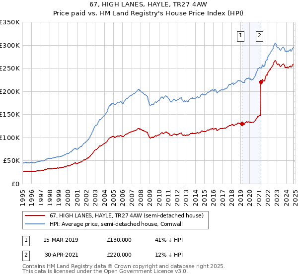 67, HIGH LANES, HAYLE, TR27 4AW: Price paid vs HM Land Registry's House Price Index