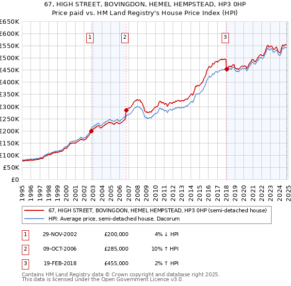 67, HIGH STREET, BOVINGDON, HEMEL HEMPSTEAD, HP3 0HP: Price paid vs HM Land Registry's House Price Index