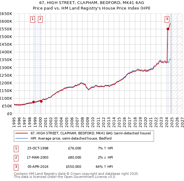 67, HIGH STREET, CLAPHAM, BEDFORD, MK41 6AG: Price paid vs HM Land Registry's House Price Index