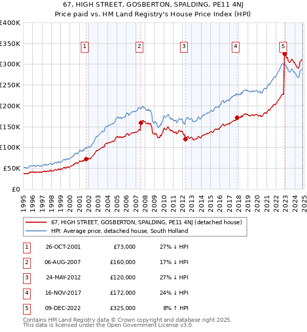 67, HIGH STREET, GOSBERTON, SPALDING, PE11 4NJ: Price paid vs HM Land Registry's House Price Index