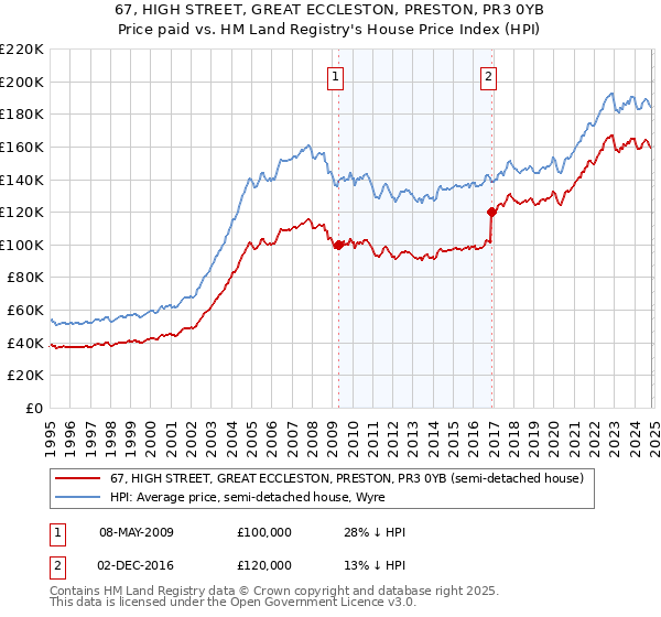 67, HIGH STREET, GREAT ECCLESTON, PRESTON, PR3 0YB: Price paid vs HM Land Registry's House Price Index