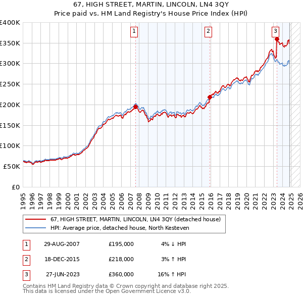 67, HIGH STREET, MARTIN, LINCOLN, LN4 3QY: Price paid vs HM Land Registry's House Price Index