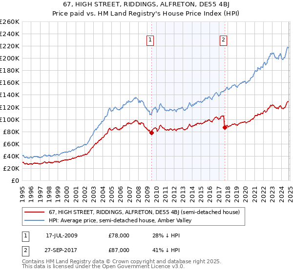 67, HIGH STREET, RIDDINGS, ALFRETON, DE55 4BJ: Price paid vs HM Land Registry's House Price Index