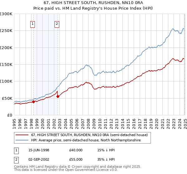 67, HIGH STREET SOUTH, RUSHDEN, NN10 0RA: Price paid vs HM Land Registry's House Price Index