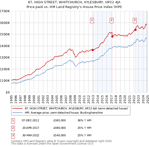 67, HIGH STREET, WHITCHURCH, AYLESBURY, HP22 4JA: Price paid vs HM Land Registry's House Price Index