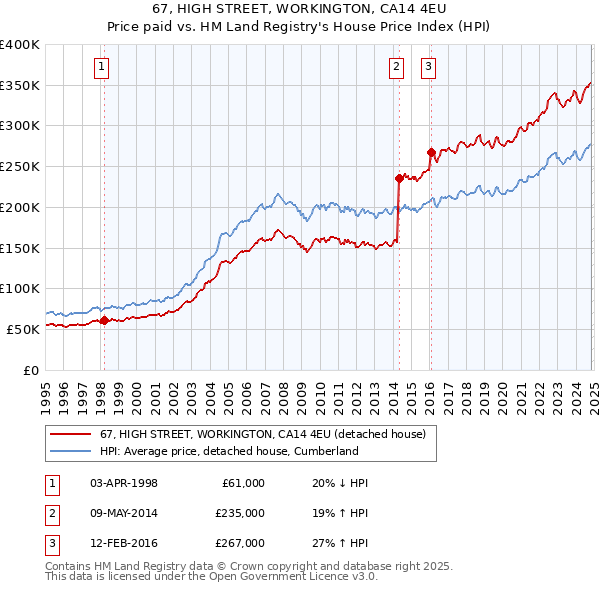 67, HIGH STREET, WORKINGTON, CA14 4EU: Price paid vs HM Land Registry's House Price Index