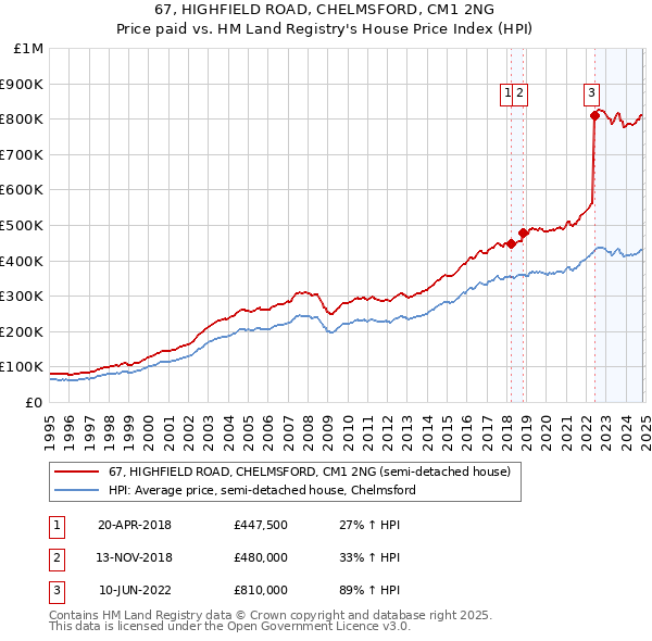 67, HIGHFIELD ROAD, CHELMSFORD, CM1 2NG: Price paid vs HM Land Registry's House Price Index