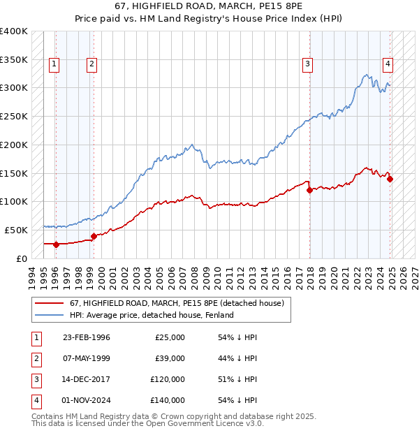 67, HIGHFIELD ROAD, MARCH, PE15 8PE: Price paid vs HM Land Registry's House Price Index