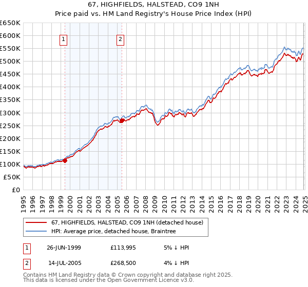 67, HIGHFIELDS, HALSTEAD, CO9 1NH: Price paid vs HM Land Registry's House Price Index