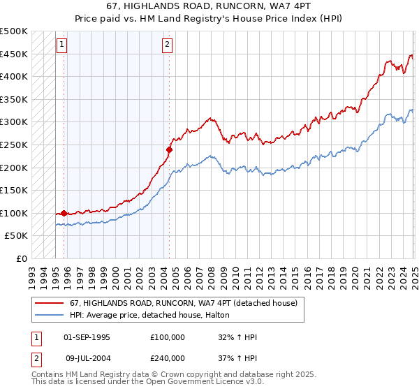 67, HIGHLANDS ROAD, RUNCORN, WA7 4PT: Price paid vs HM Land Registry's House Price Index