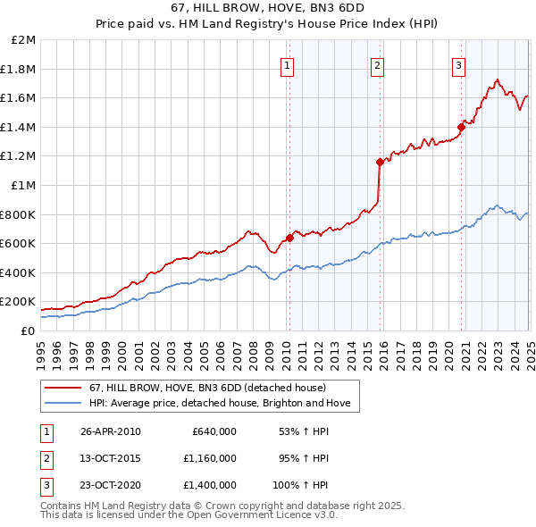 67, HILL BROW, HOVE, BN3 6DD: Price paid vs HM Land Registry's House Price Index