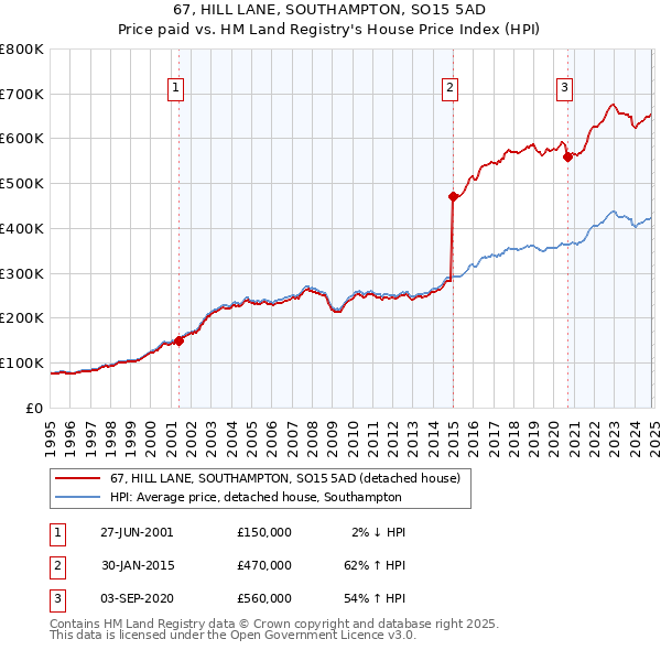 67, HILL LANE, SOUTHAMPTON, SO15 5AD: Price paid vs HM Land Registry's House Price Index